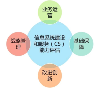 信息系統建設和服務能力評估(CS認證) 基礎軟件服務的指南與價值